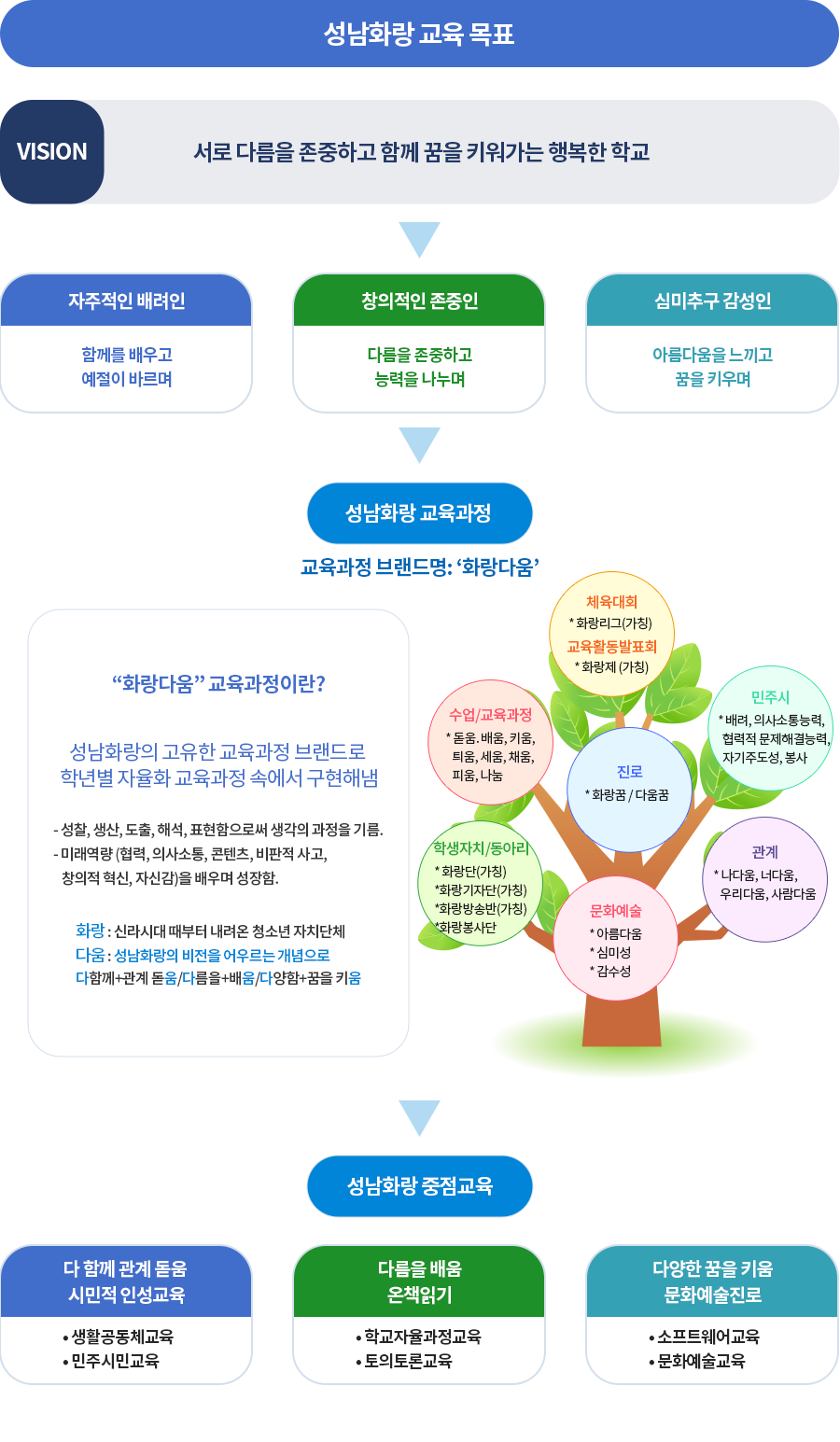 성남화랑초등학교의 교육방향를 나타낸 이미지입니다.